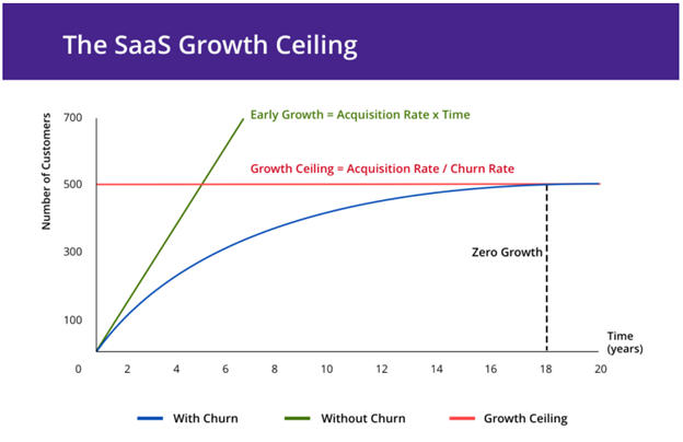 Chart Mogul SaaS Growth Ceiling chart